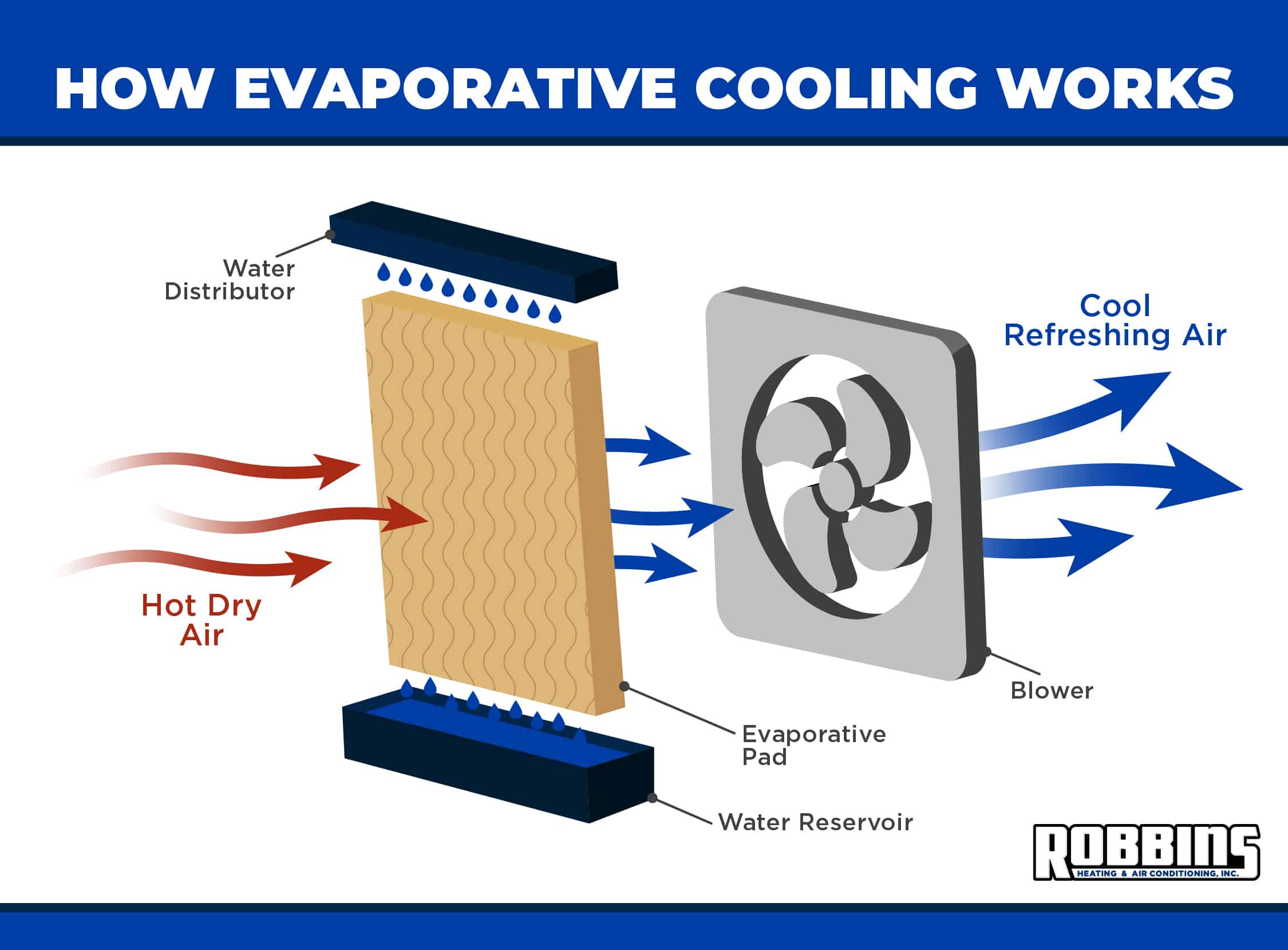 diagram of a swamp cooler